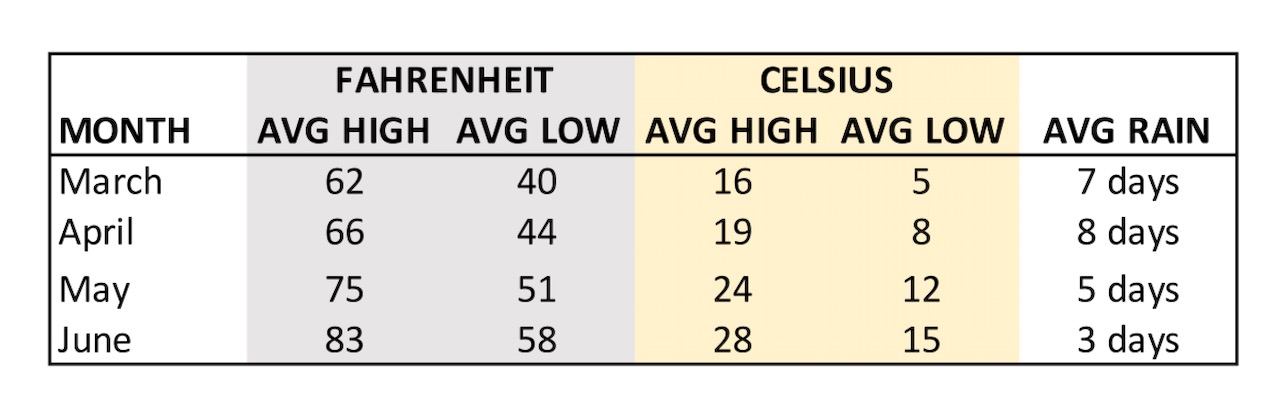 table showing average temperatures for Rome in Spring